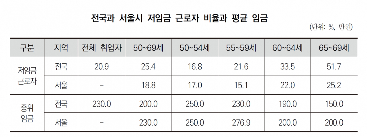 (저임금 근로자 비율과 평균 임금. 출처=서울시50+세대실태조사보고서)