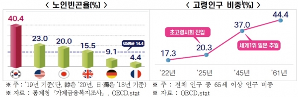 고령화 늪에 빠진 韓, 노인빈곤율 OECD 1위