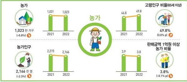‘2022년 농림어업조사 결과’ 농가인구. 그래픽=통계청 제공