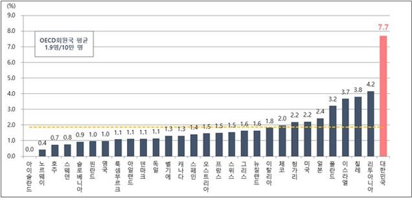  ‘2022년판 OECD 회원국 교통사고 비교(2020년 기준)’. 그래픽=도로교통공단 제공