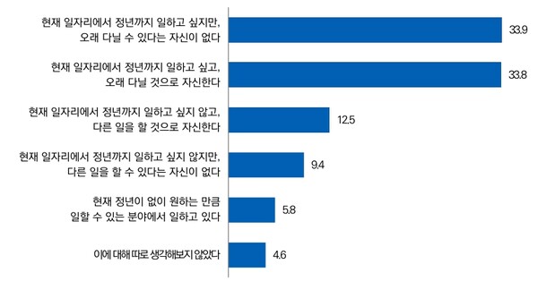 40대 직장인이 체감하는 현재 일자리 전망. 그래프=서울시50플러스재단 제공