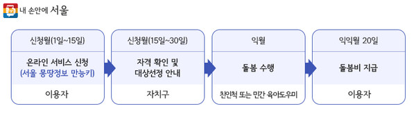 '서울형 아이돌봄비' 지원 절차