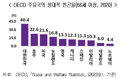 OECD 주요국의 상대적 빈곤율. 그래프=통계청 제공