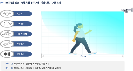 제이씨테크놀러지McKare(맥(脈)케어)의 레이더 기반 생체센서 그래픽=서울시 제공<br>