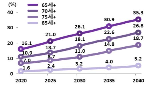 2020~2040년 고령인구 비율. 그래프=통계청 제공<br>