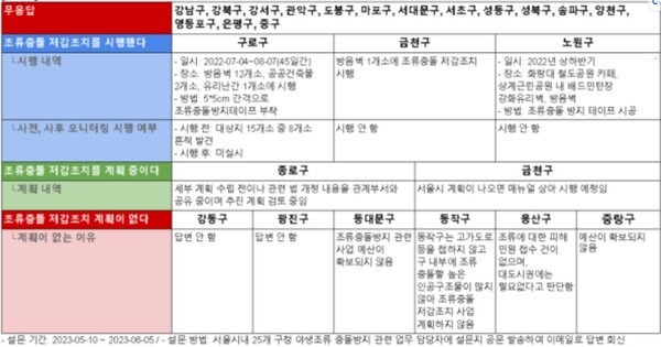 서울시 기초자지단체 야생조류 충돌방지사업 시행여부 조사 응답 결과. 표=녹색연합 제공<br>
