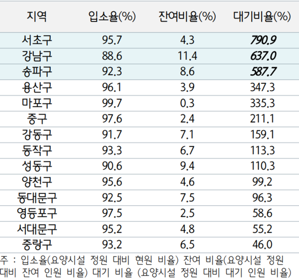 서울 구별 요양시설 정원 대비 대기 인원 비율 현황. 자료=하나금융연구소연구소 제공