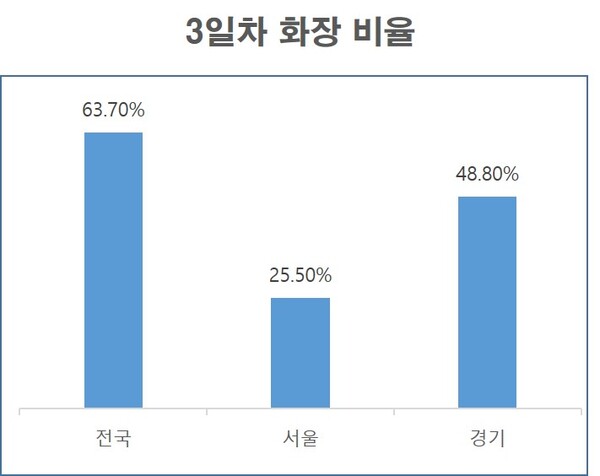 3일차 화장비율. 자료=한국장례문화진흥원, 그래픽=김남기 기자
