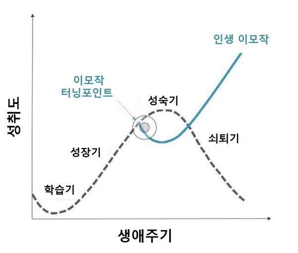 시그모이드 곡선(Sigmoid Curve): 성숙기에 다음곡선을 준비해야 한다.