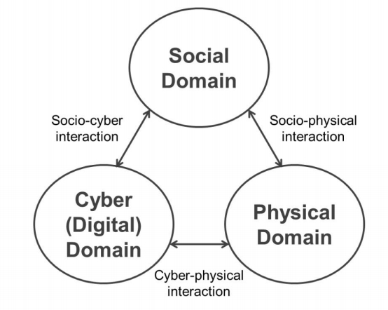 사회‑사이버‑물리 시스템. 이미지=산업기술종합연구소 제공<br>
