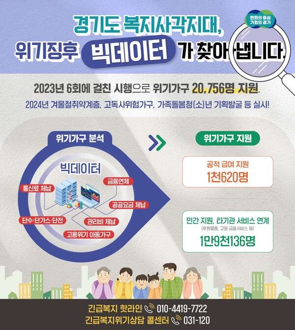 복지 사각지대 2만 756명 발굴·지원. 그래픽=경기도 제공